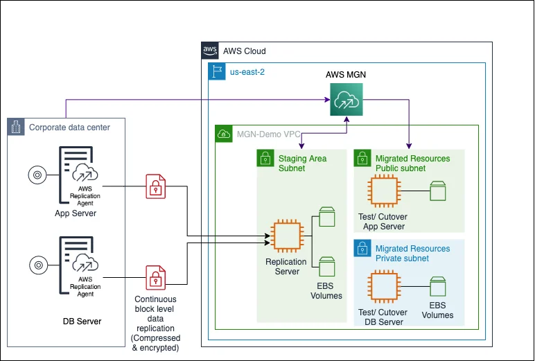 Application Migration to AWS