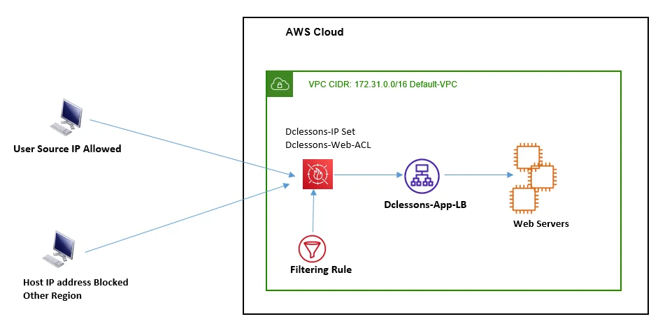 Block Web Traffic with WAF in AWS