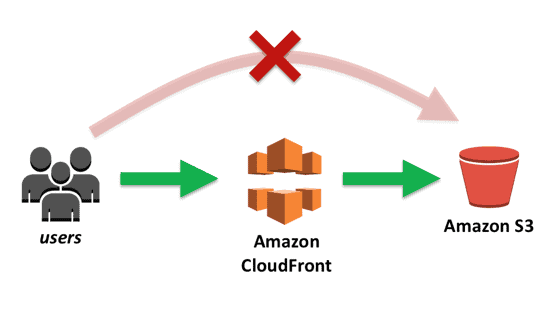 Amazon Cloud Front