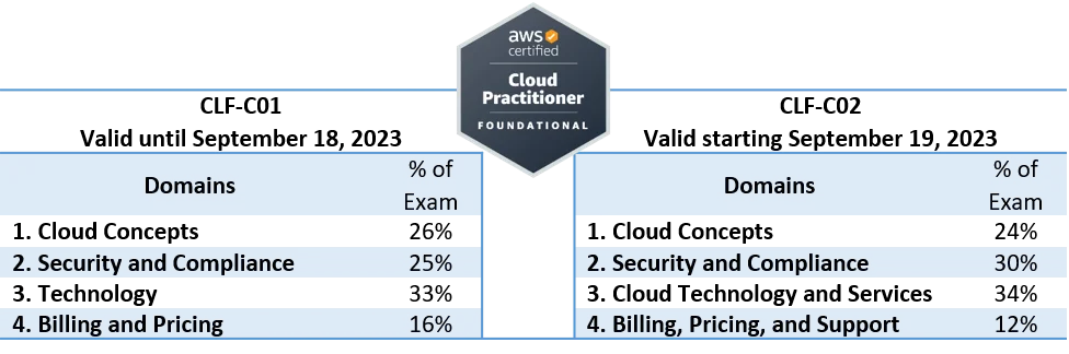 Comparison of AWS Cloud Practitioner Exam Domains - CLF-C01 vs CLF-C02 Exam Domain Coverage (Security, Billing, Pricing)