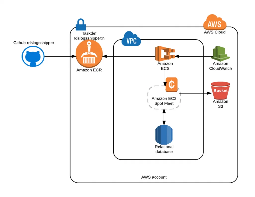 Create Task Definitions