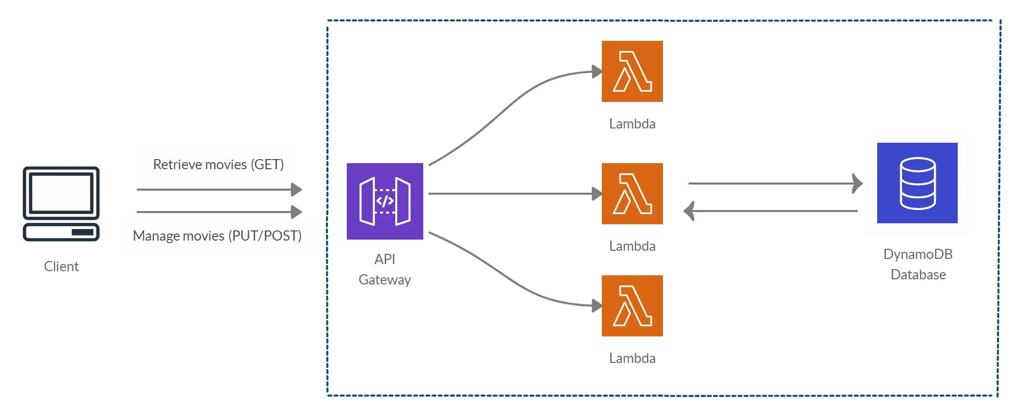 Deploy React App using Amplify, Lambda & AppConfig