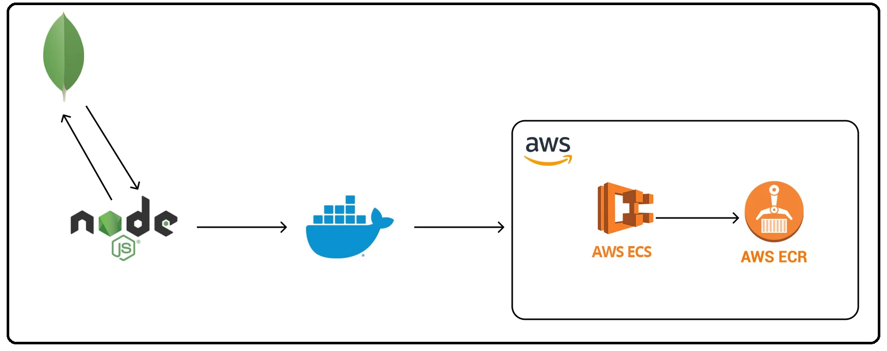 ECR, Install Docker, Create Image, and Push Image To ECR