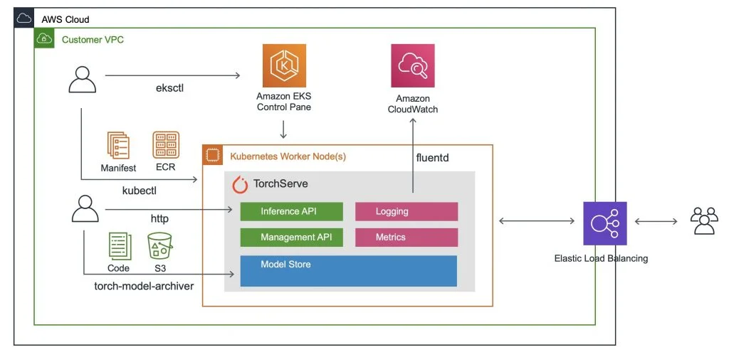 Elastic Kubernetes Service (EKS) Cluster on AWS