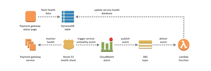 Event-Driven Architectures Using AWS Lambda, SES, SNS and SQS