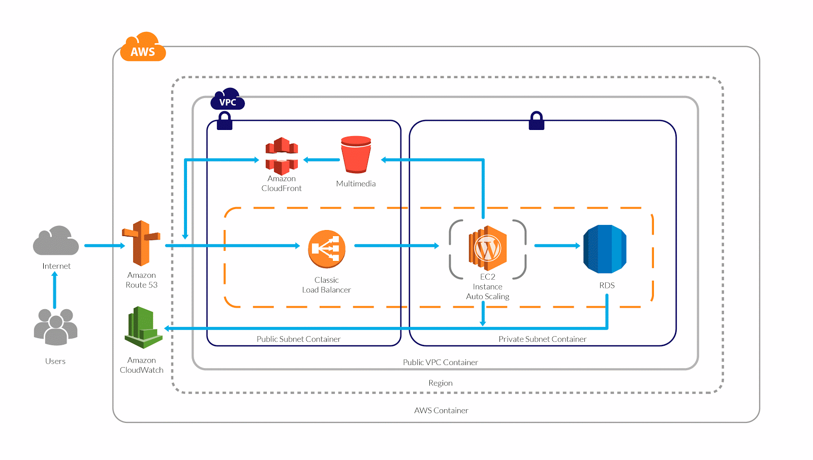 Host Dynamic Website on AWS Apache MariaDB PHP (1)