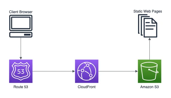 Host Static Website on AWS using S3 & Route53