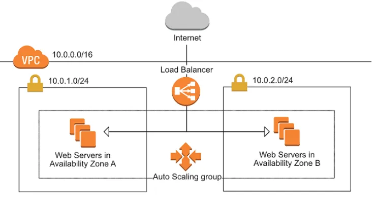 Load balancer & AutoScaling