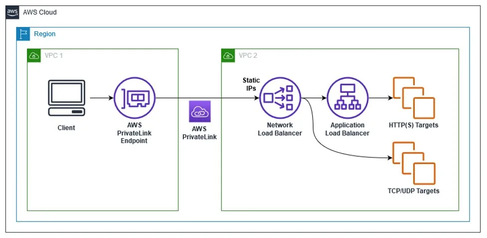 Load-balancer
