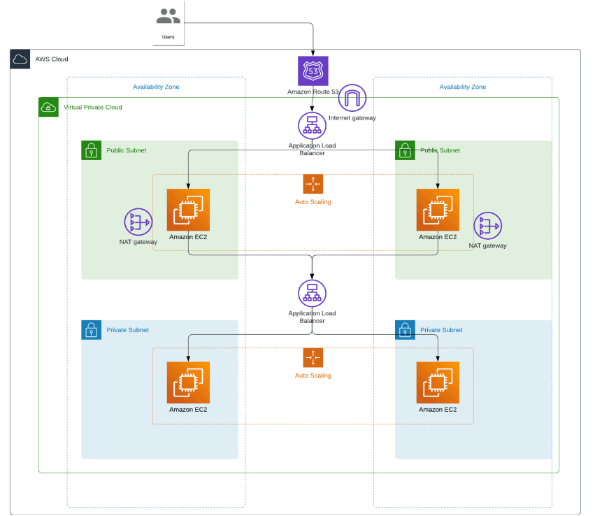 Project 18: AWS Cloud - Dynamic Blood Bank Management System