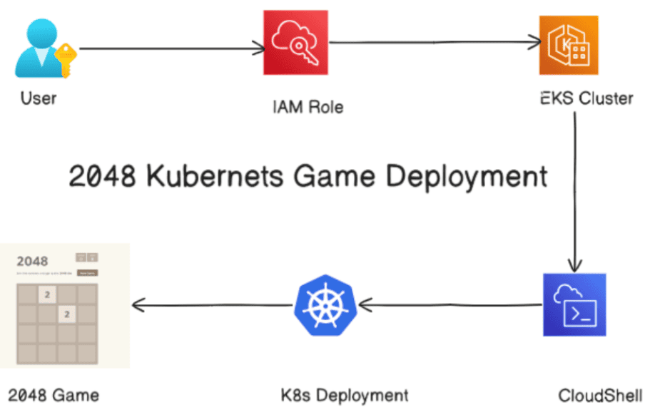Project 20: K8s End-to-End Project on EKS
