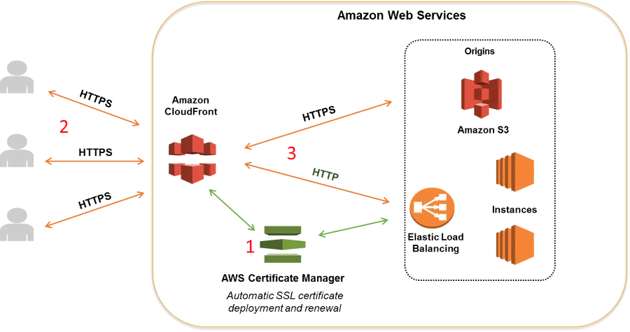 SSL TLS Keys Certificate Management System