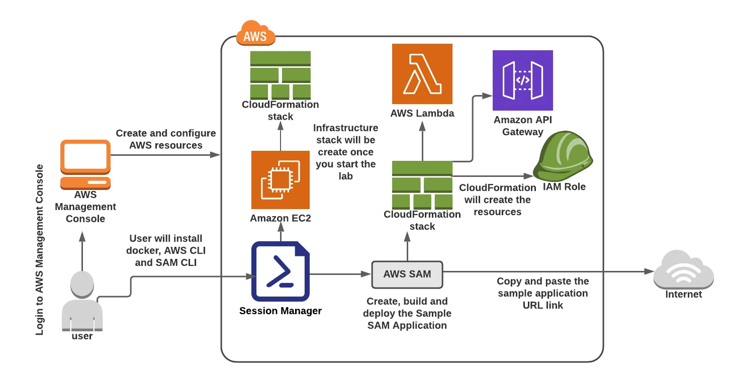 Serverless Application Model
