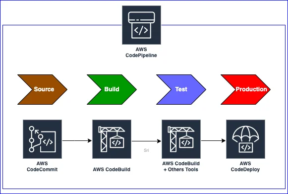 Simple Pipeline (CodePipeline)