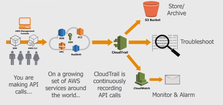 Enable CloudTrail and Store Logs In S3
