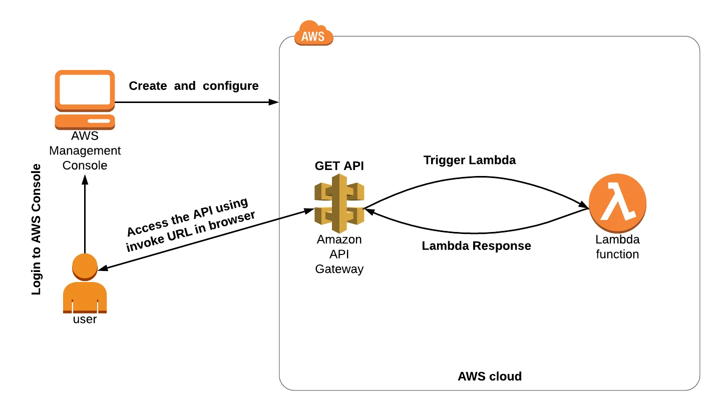 build_api_gateway_with_lambda_integration