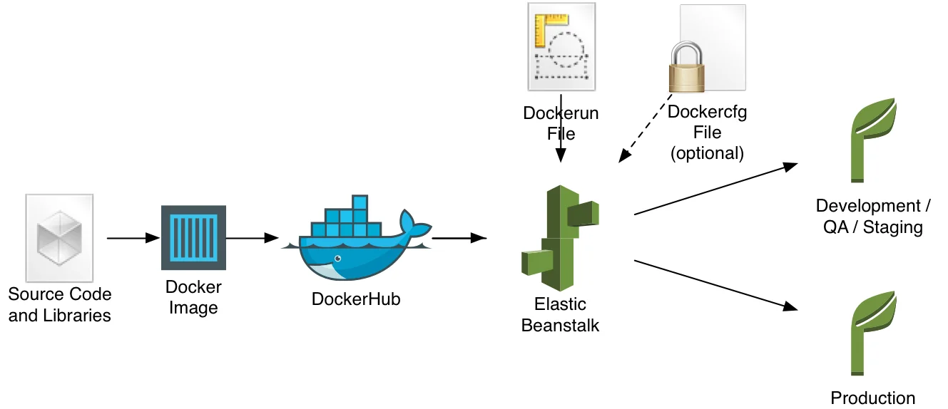 dockerhub-to-elasticbeanstalk