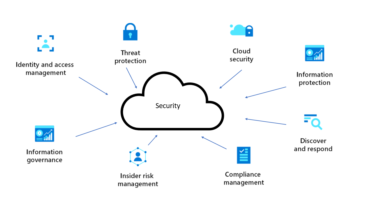 Azure Security