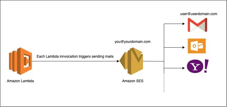 E-mail Through AWS SES