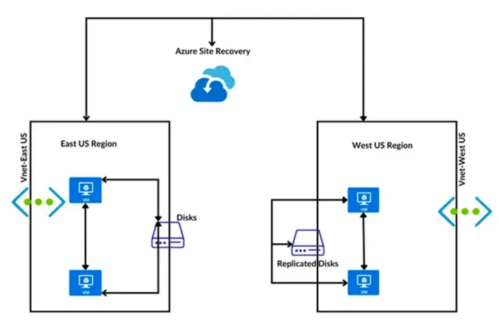 Azure regional migration