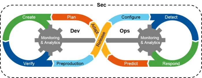 DevSecOps Working Mechanism