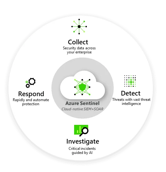 Azure Sentinel