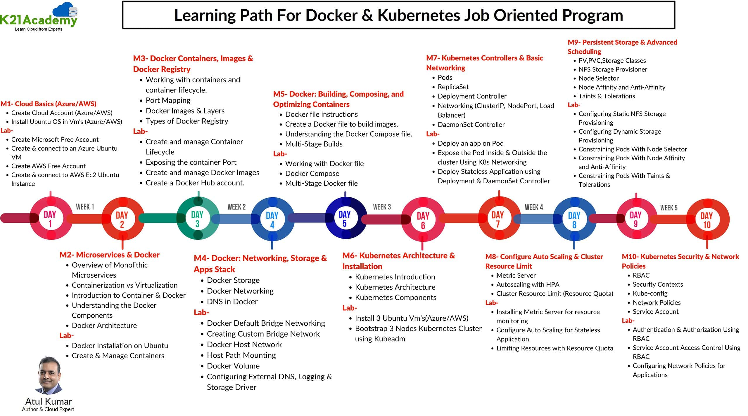 learning path for docker& kubernetes