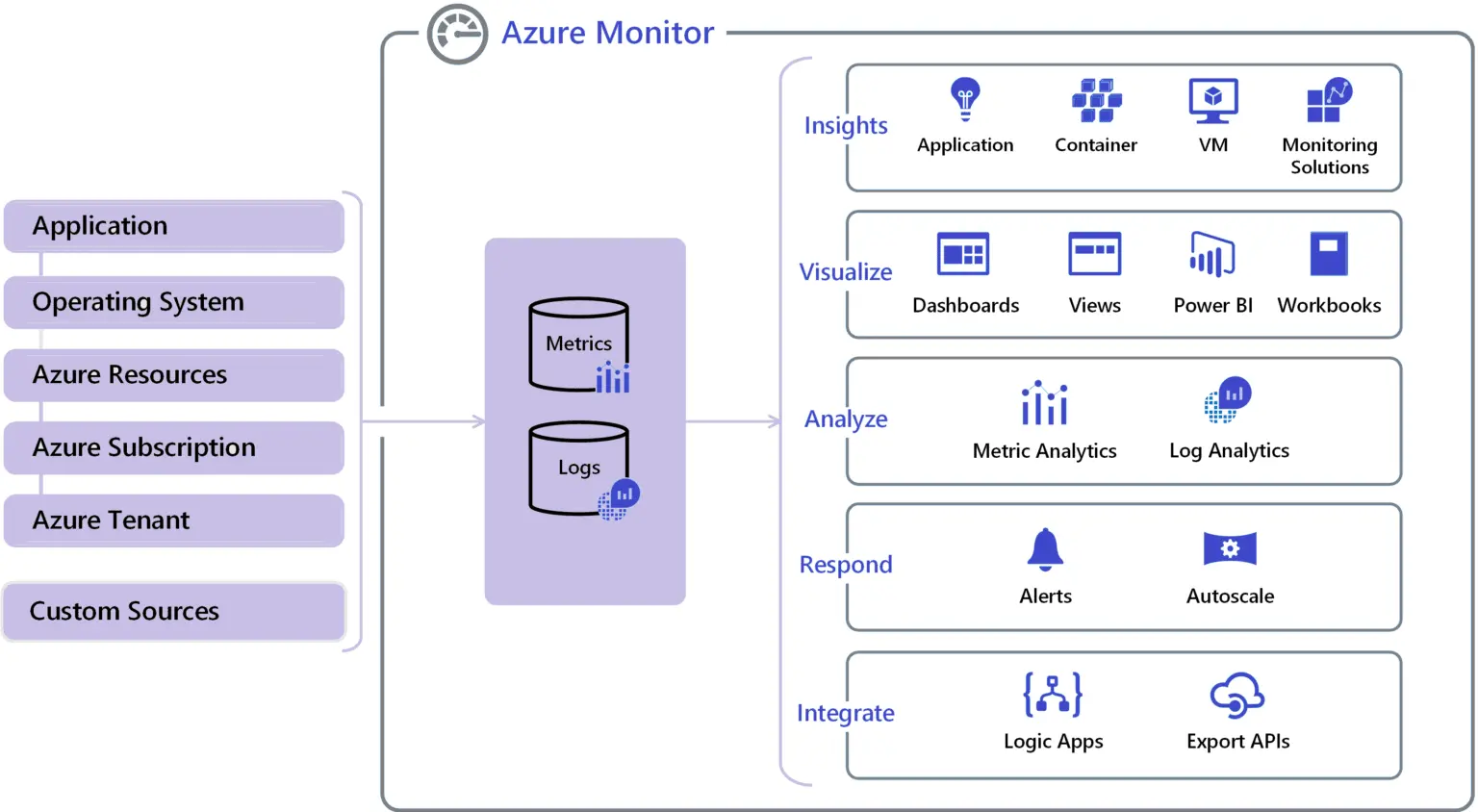 Azure Monitor