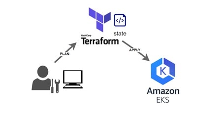 Elastic Kubernetes Service (EKS) Cluster on AWS Using Terraform