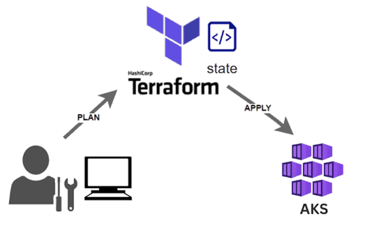Azure Kubernetes Service (AKS) Cluster on Azure Using Terraform