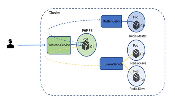 PHP & Redis App on EKS Cluster