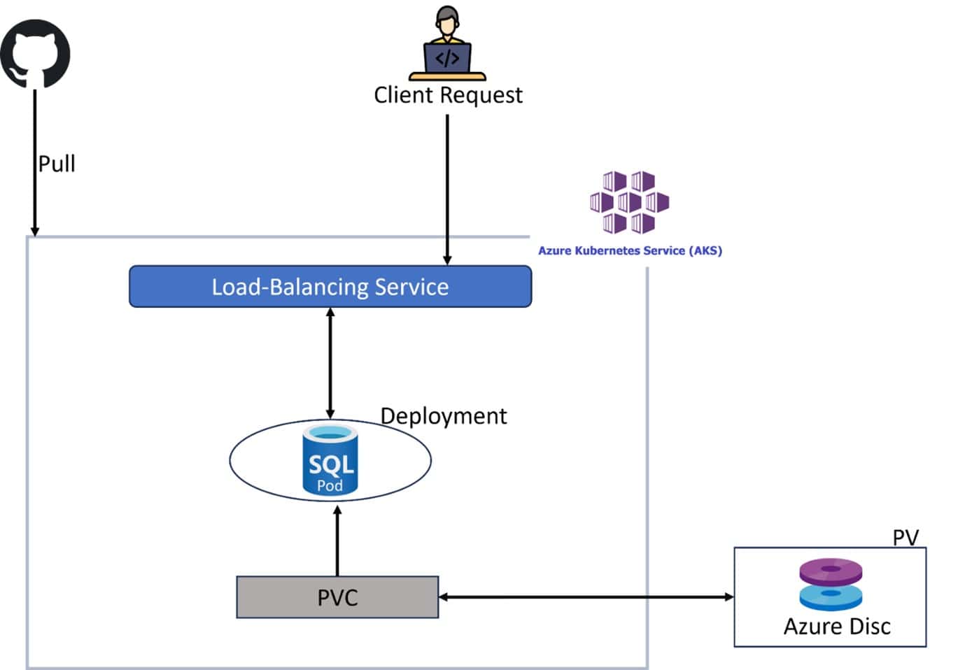 HA SQL Server on AKS Cluster
