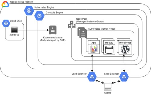 CI/CD, Kubernetes, Google, CloudBuild