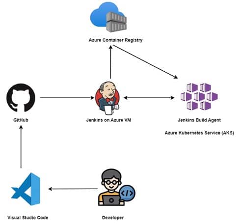 Deploy App on AKS Cluster using Jenkins (CI/CD)
