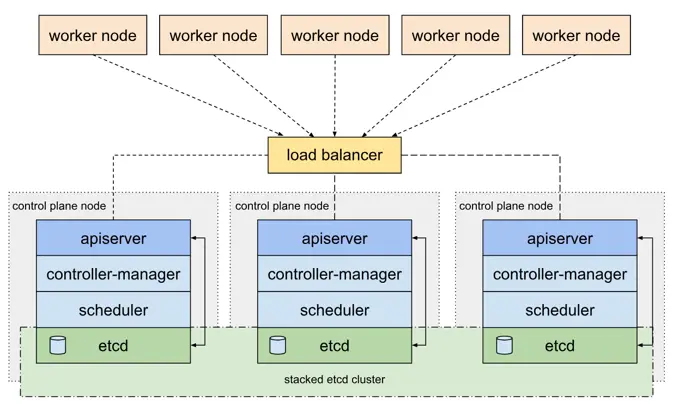 high available cluster