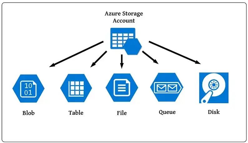 Azure Storgae account explained