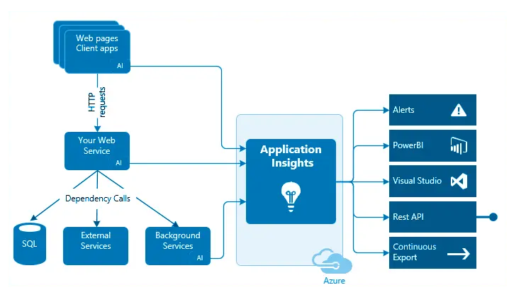 Application Insights