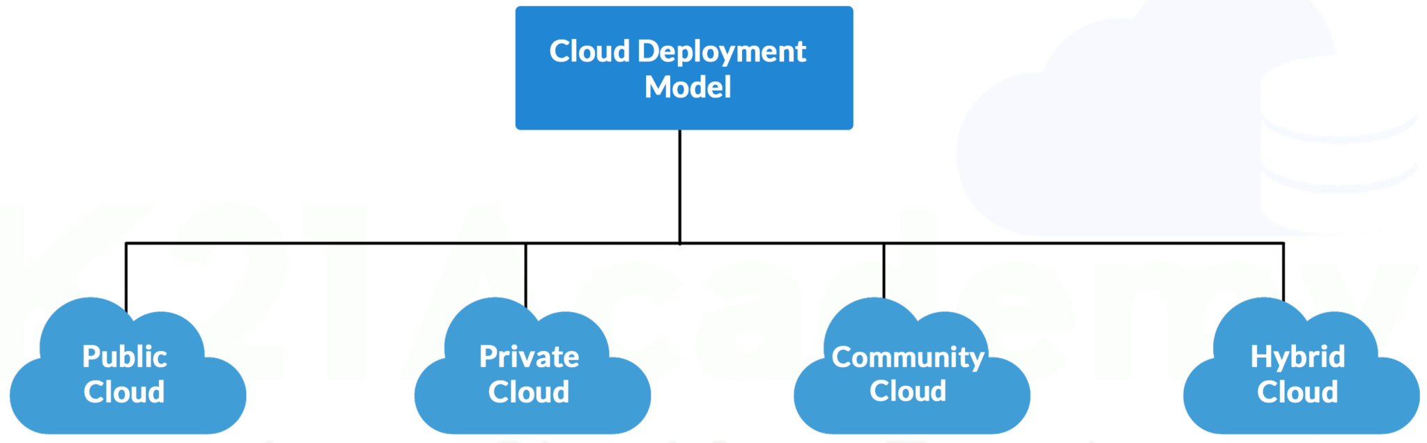 Cloud Deployment Model