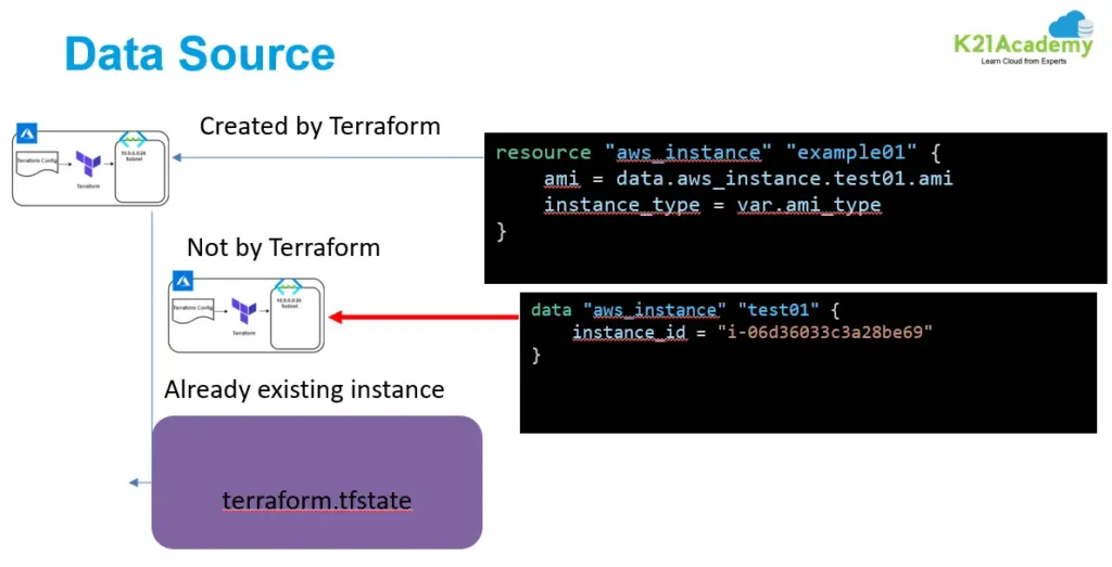 Terraform Data source use