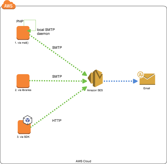 AWS SES Email and Security and Compliance 