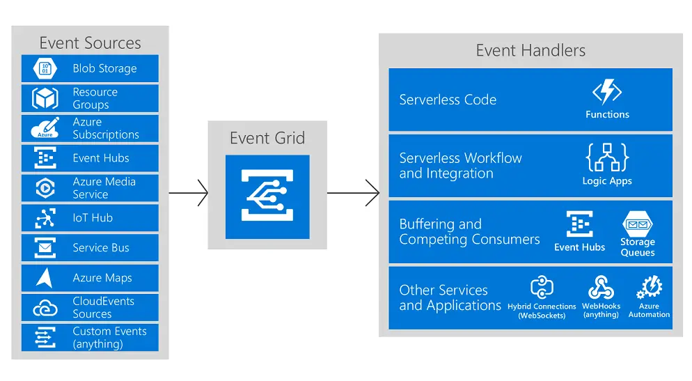 Azure Event Grid