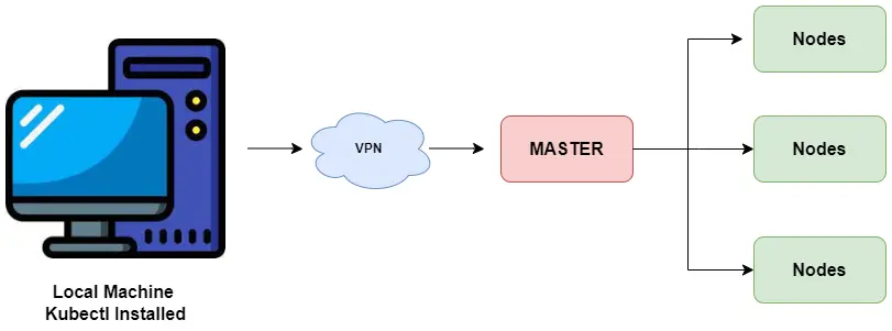 Cluster Configuration
