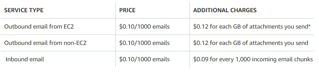 AWS SES Cost Limits