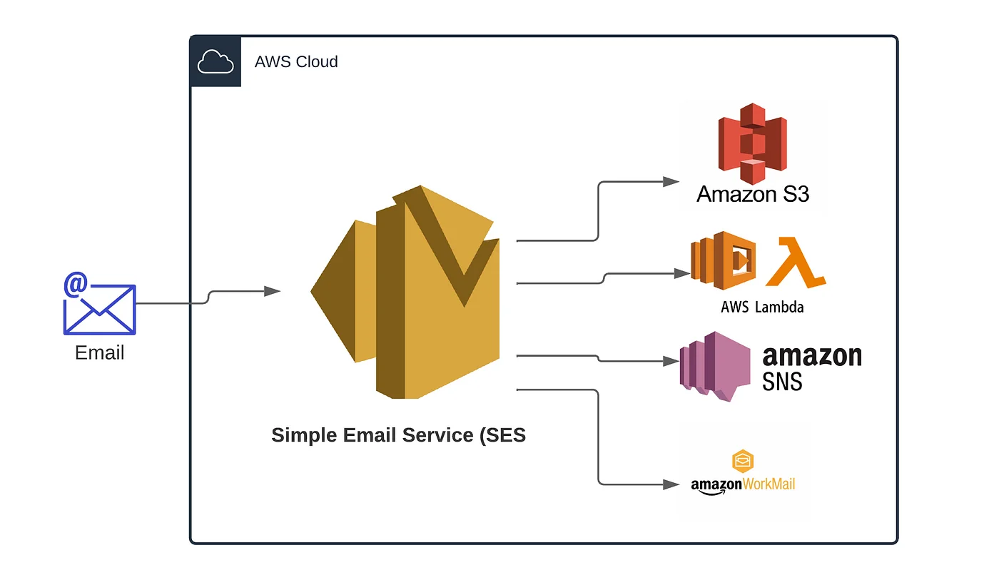 AWS SES Integrations