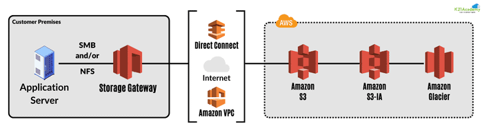 AWS Storage Gateway: Architecture of file gateway