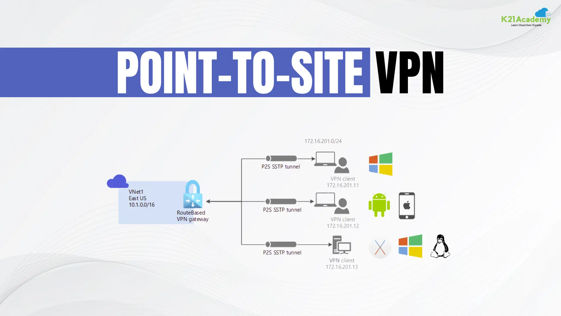 Point to Site VPN