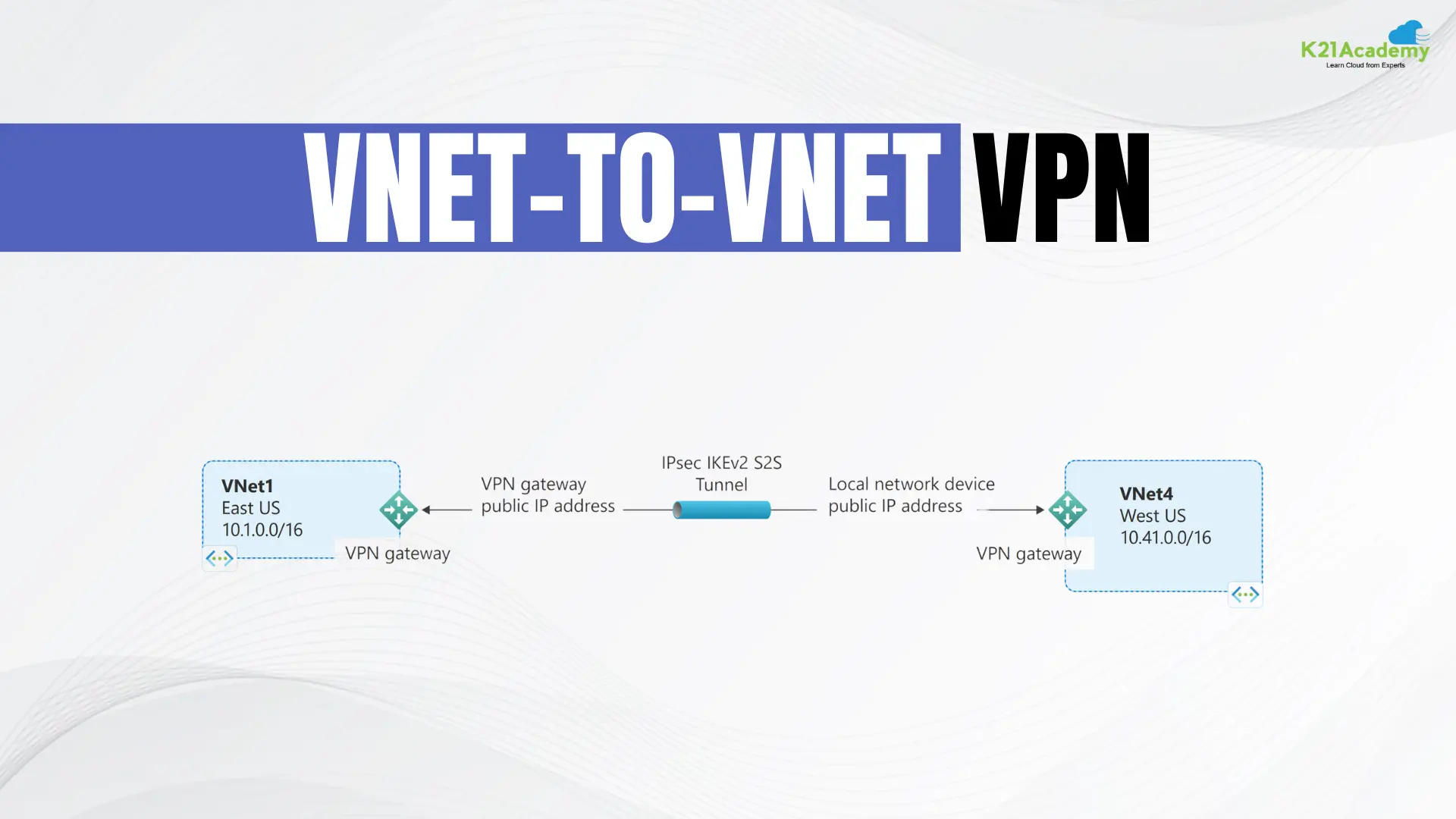 VNET-TO-VNET VPN