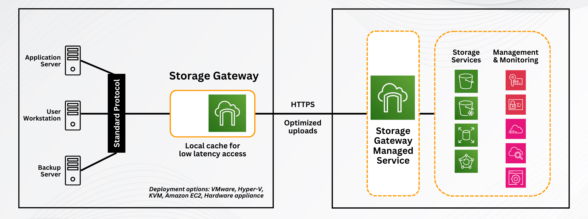 AWS Storage Gateway