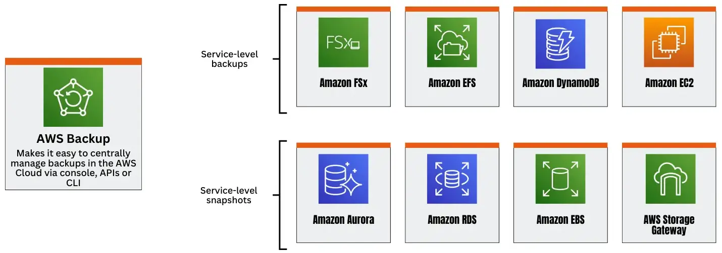 AWS Restore Pricing