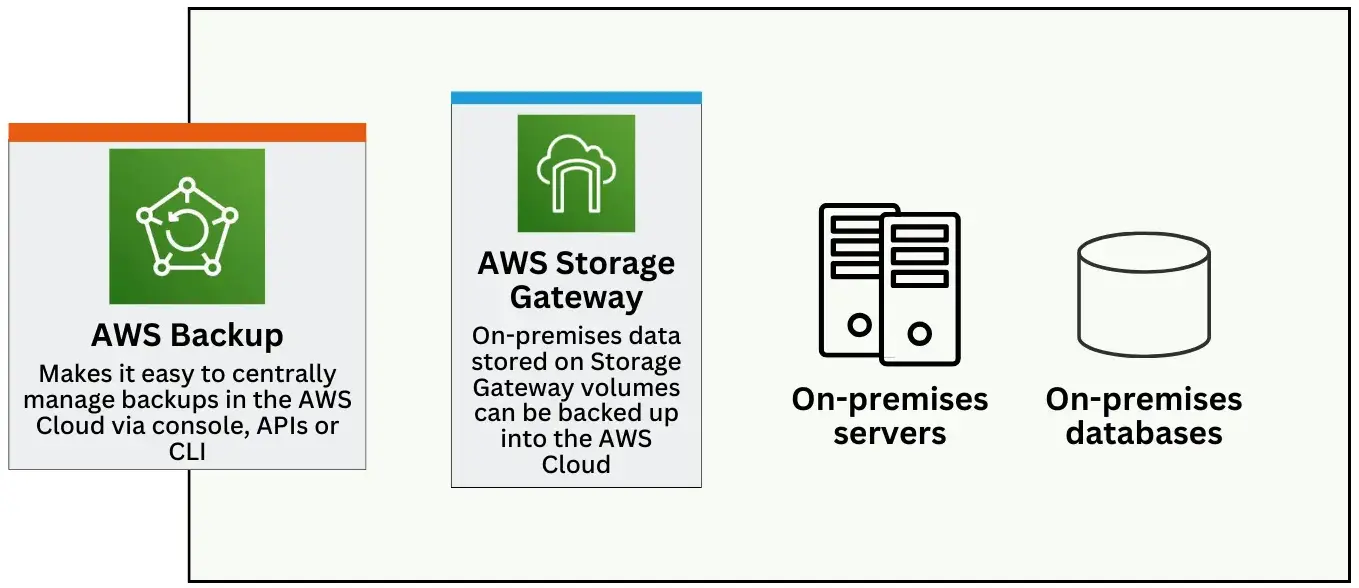 Hybrid Data Protection